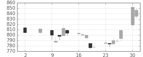 三井化学の日足チャート(1994年5月)