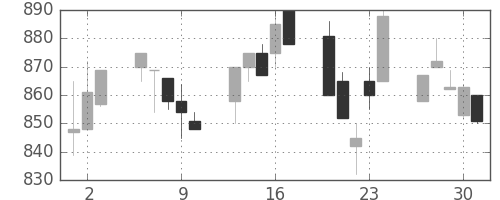 三井化学の日足チャート(1994年6月)