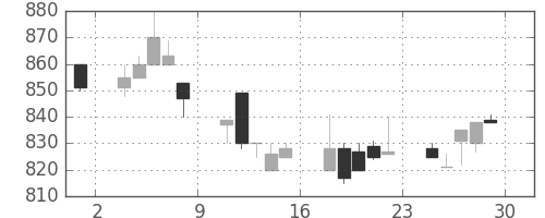 三井化学の日足チャート(1994年7月)