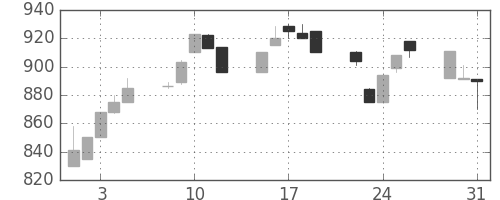 三井化学の日足チャート(1994年8月)