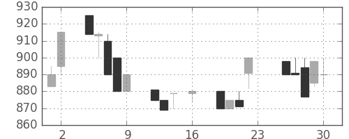 三井化学の日足チャート(1994年9月)