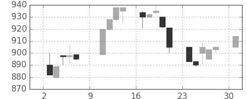三井化学の日足チャート(1994年10月)