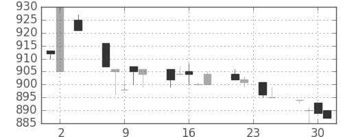 三井化学の日足チャート(1994年11月)