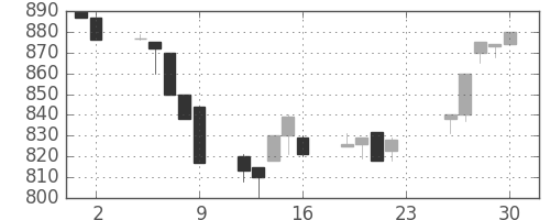 三井化学の日足チャート(1994年12月)