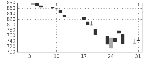 三井化学の日足チャート(1995年1月)