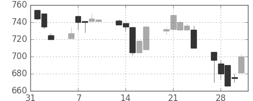 三井化学の日足チャート(1995年2月)