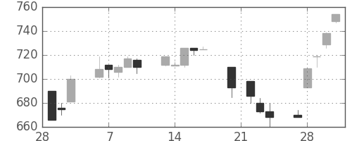 三井化学の日足チャート(1995年3月)