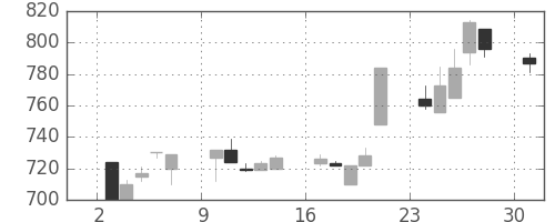 三井化学の日足チャート(1995年4月)
