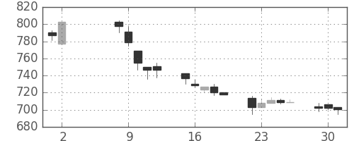 三井化学の日足チャート(1995年5月)