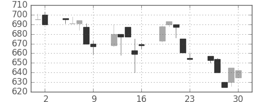 三井化学の日足チャート(1995年6月)