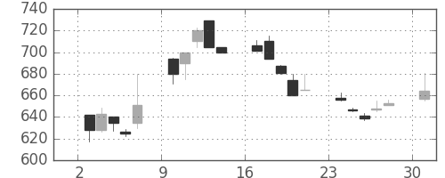 三井化学の日足チャート(1995年7月)