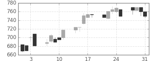 三井化学の日足チャート(1995年8月)