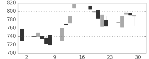 三井化学の日足チャート(1995年9月)