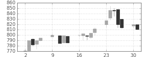 三井化学の日足チャート(1995年10月)
