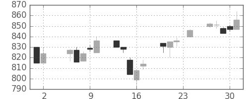 三井化学の日足チャート(1995年11月)