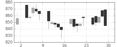 三井化学の日足チャート(1995年12月)