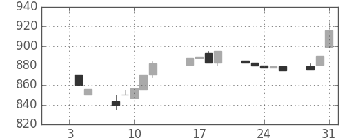 三井化学の日足チャート(1996年1月)