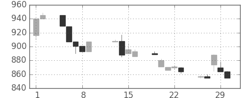 三井化学の日足チャート(1996年2月)