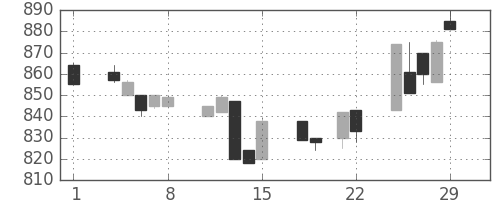 三井化学の日足チャート(1996年3月)