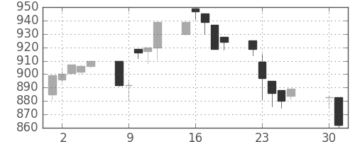 三井化学の日足チャート(1996年4月)