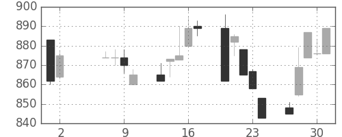 三井化学の日足チャート(1996年5月)