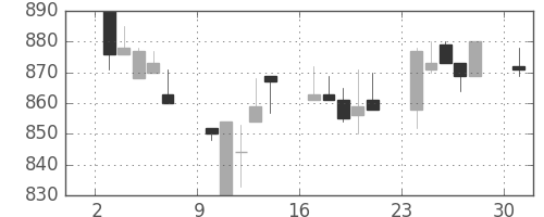 三井化学の日足チャート(1996年6月)