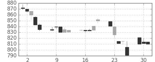 三井化学の日足チャート(1996年7月)