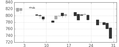 三井化学の日足チャート(1996年8月)