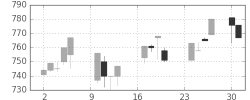 三井化学の日足チャート(1996年9月)