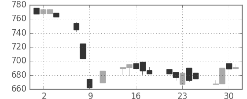 三井化学の日足チャート(1996年10月)