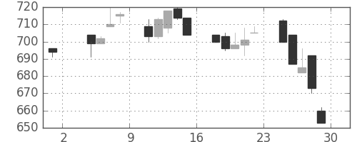 三井化学の日足チャート(1996年11月)