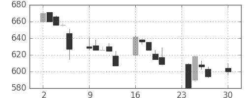 三井化学の日足チャート(1996年12月)