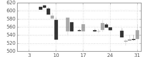 三井化学の日足チャート(1997年1月)