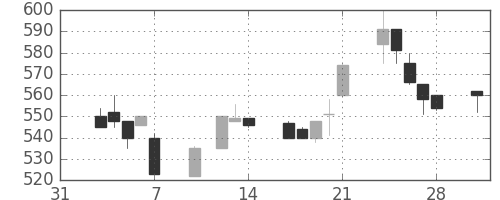 三井化学の日足チャート(1997年2月)