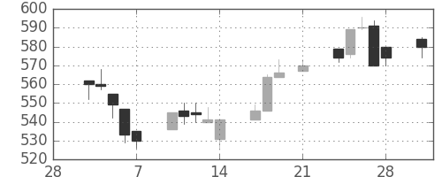 三井化学の日足チャート(1997年3月)