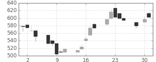 三井化学の日足チャート(1997年4月)