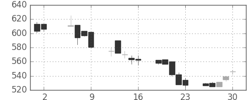 三井化学の日足チャート(1997年5月)