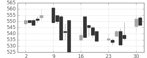 三井化学の日足チャート(1997年6月)