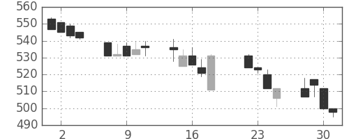 三井化学の日足チャート(1997年7月)