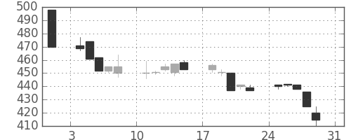 三井化学の日足チャート(1997年8月)