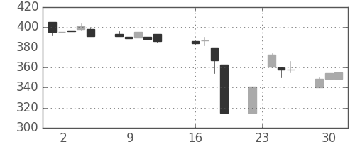 三井化学の日足チャート(1997年9月)