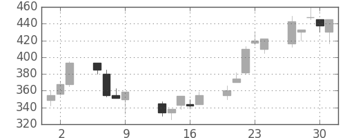 三井化学の日足チャート(1997年10月)