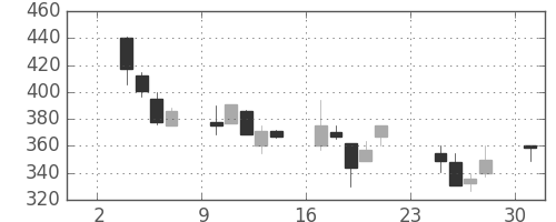 三井化学の日足チャート(1997年11月)