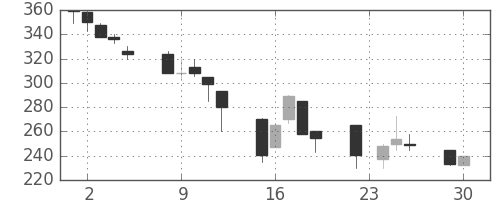 三井化学の日足チャート(1997年12月)