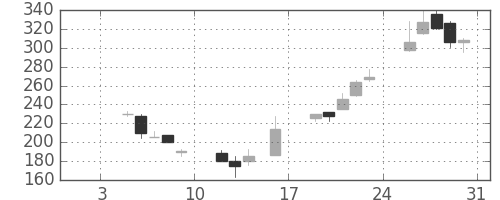 三井化学の日足チャート(1998年1月)