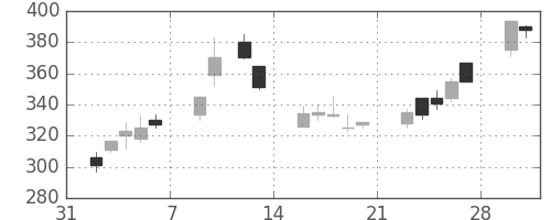三井化学の日足チャート(1998年2月)