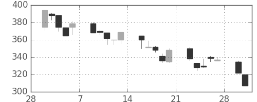 三井化学の日足チャート(1998年3月)
