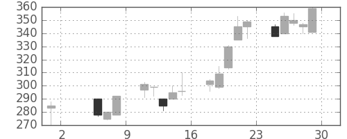 三井化学の日足チャート(1998年5月)