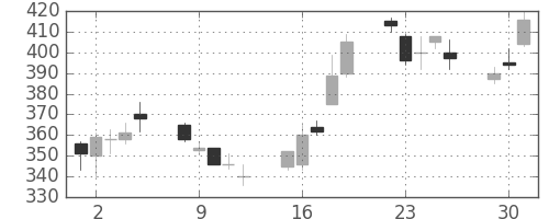 三井化学の日足チャート(1998年6月)