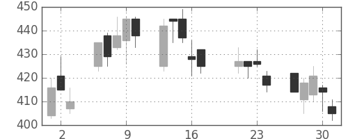 三井化学の日足チャート(1998年7月)